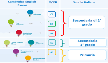 Certificazioni Cambridge